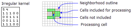 An example irregular kernel and the associated neighborhood An example irregular kernel and the associated neighborhood